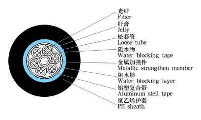 GYTA室外光纜