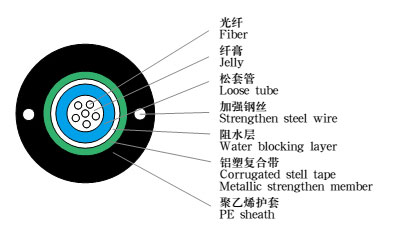 GYXTW室外光纜