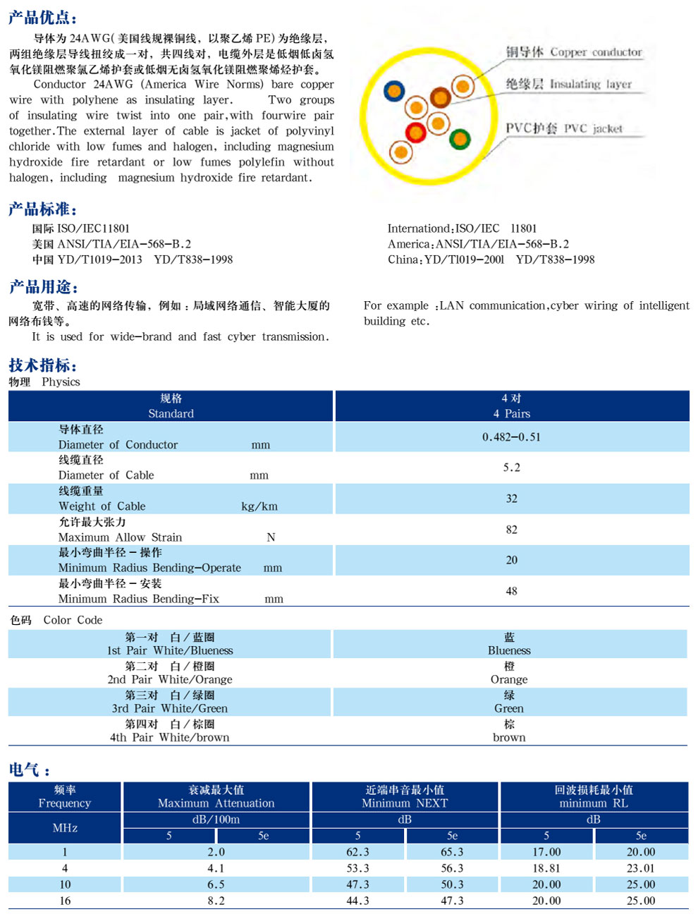 五類、超5類4對非屏蔽局域網(wǎng)數(shù)字通信電纜(圖2)