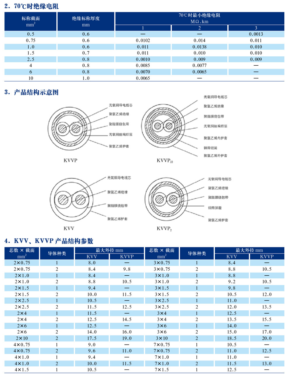 KVV(P)系列聚錄乙烯絕緣聚氯乙烯護套(屏蔽)控制電纜(圖2)