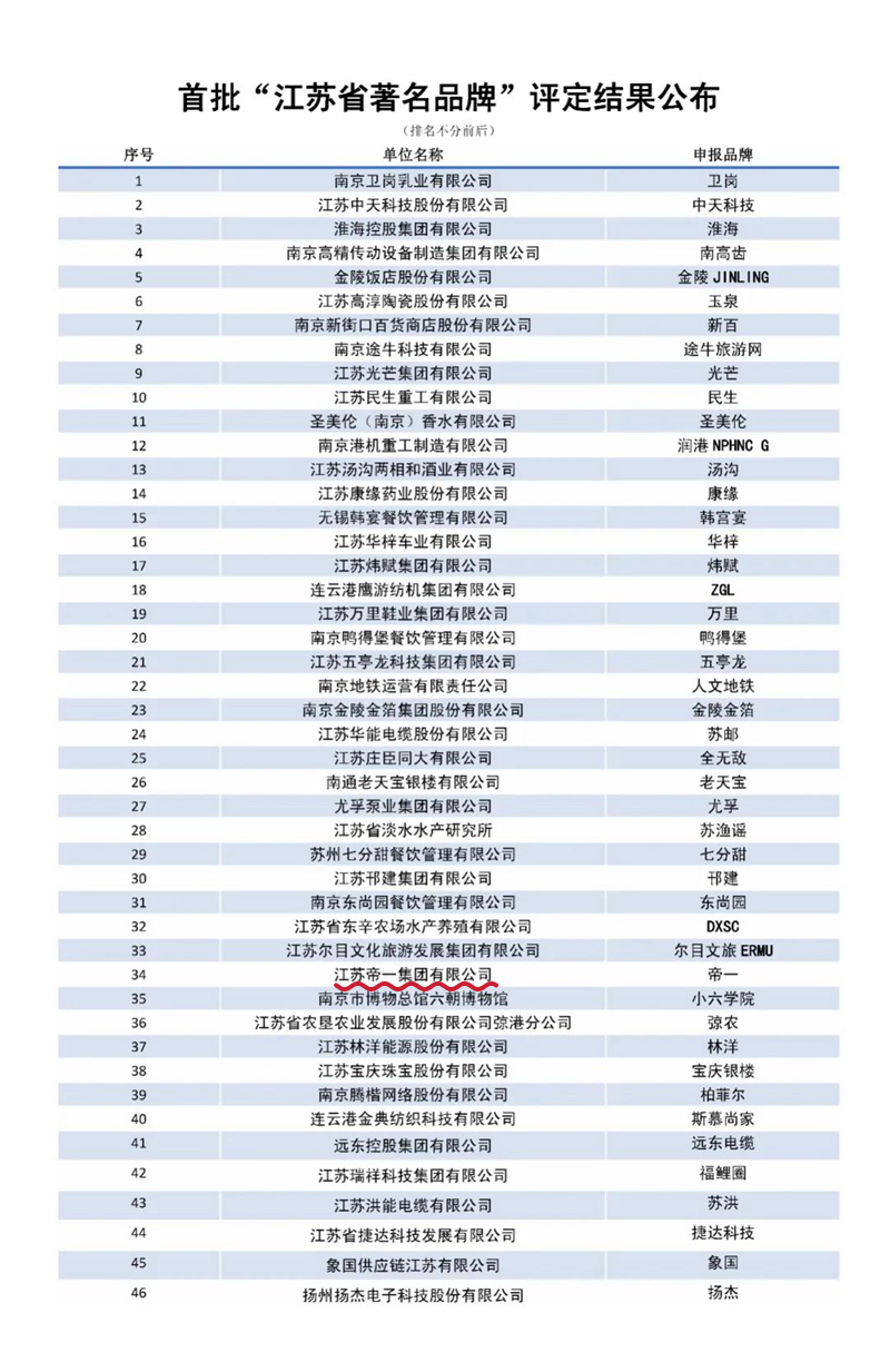 喜報！江蘇帝一集團獲授首批“江蘇省著名品牌”(圖3)